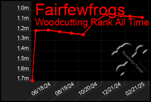 Total Graph of Fairfewfrogs