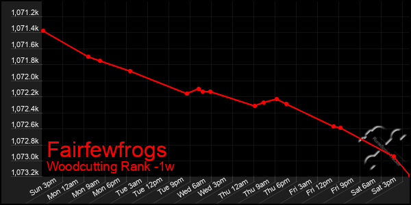 Last 7 Days Graph of Fairfewfrogs