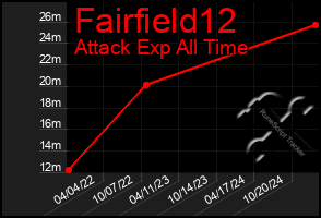 Total Graph of Fairfield12