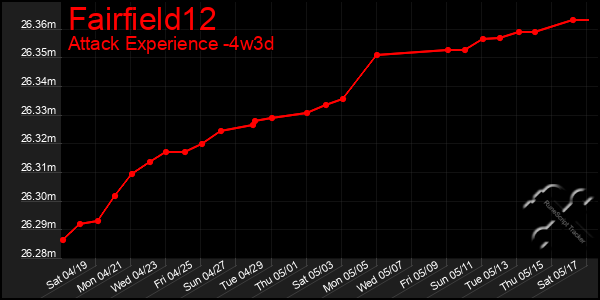 Last 31 Days Graph of Fairfield12