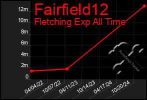 Total Graph of Fairfield12