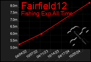 Total Graph of Fairfield12