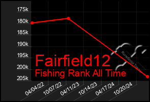 Total Graph of Fairfield12