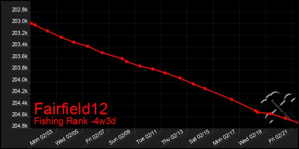 Last 31 Days Graph of Fairfield12