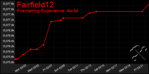 Last 31 Days Graph of Fairfield12