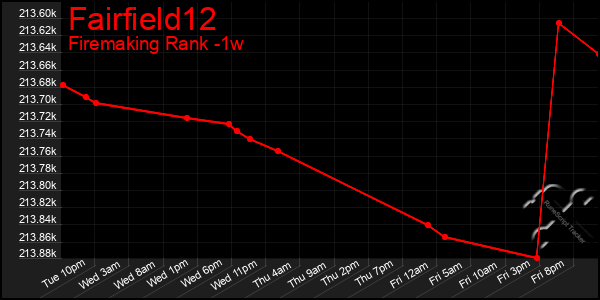 Last 7 Days Graph of Fairfield12