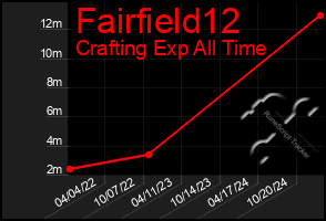 Total Graph of Fairfield12