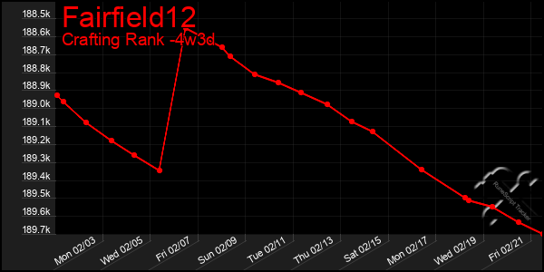 Last 31 Days Graph of Fairfield12