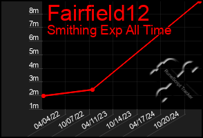 Total Graph of Fairfield12