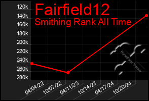 Total Graph of Fairfield12