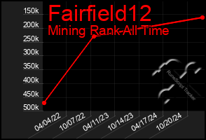 Total Graph of Fairfield12