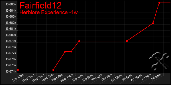 Last 7 Days Graph of Fairfield12