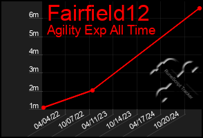 Total Graph of Fairfield12