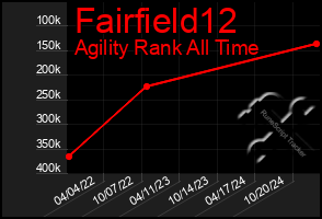 Total Graph of Fairfield12