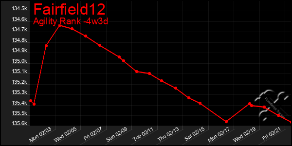 Last 31 Days Graph of Fairfield12