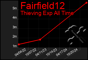 Total Graph of Fairfield12