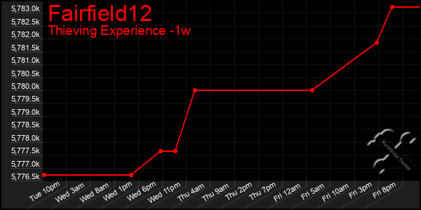 Last 7 Days Graph of Fairfield12