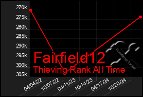 Total Graph of Fairfield12