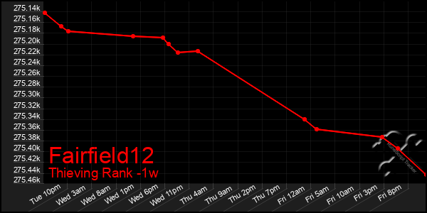 Last 7 Days Graph of Fairfield12