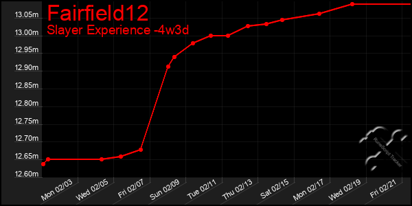 Last 31 Days Graph of Fairfield12