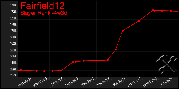 Last 31 Days Graph of Fairfield12