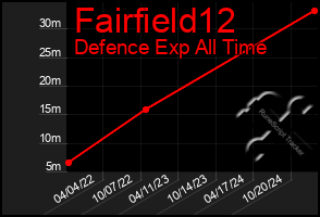 Total Graph of Fairfield12