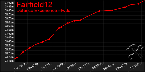 Last 31 Days Graph of Fairfield12