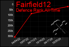 Total Graph of Fairfield12