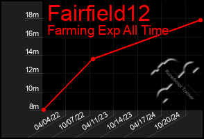 Total Graph of Fairfield12