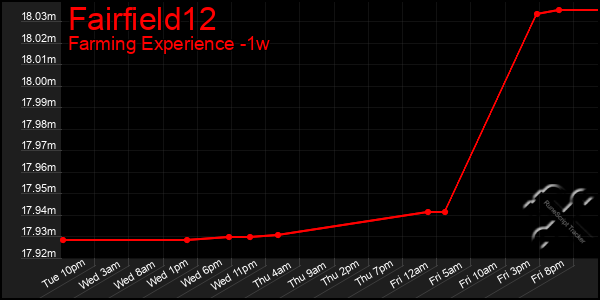 Last 7 Days Graph of Fairfield12