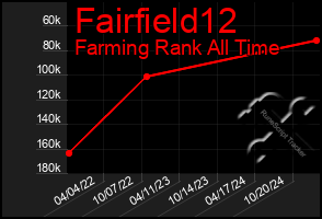 Total Graph of Fairfield12