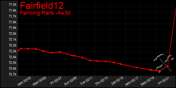 Last 31 Days Graph of Fairfield12