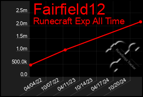 Total Graph of Fairfield12