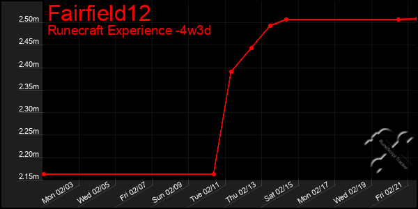 Last 31 Days Graph of Fairfield12