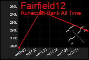 Total Graph of Fairfield12