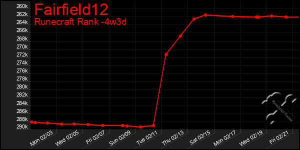 Last 31 Days Graph of Fairfield12