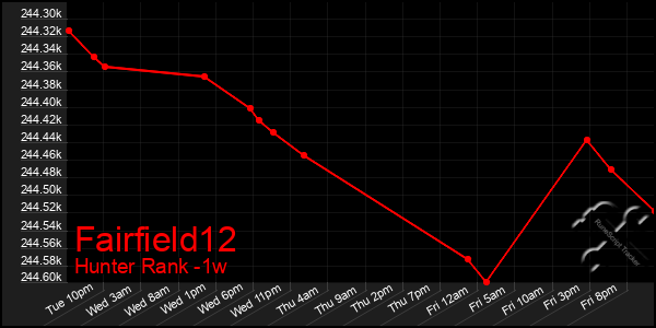 Last 7 Days Graph of Fairfield12