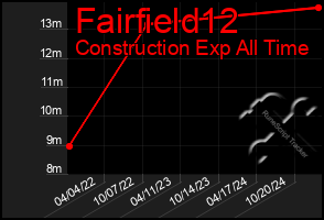 Total Graph of Fairfield12