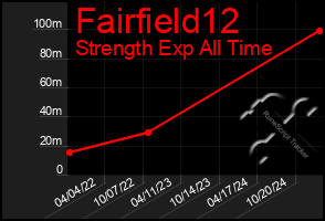 Total Graph of Fairfield12