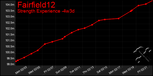 Last 31 Days Graph of Fairfield12