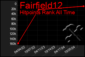 Total Graph of Fairfield12