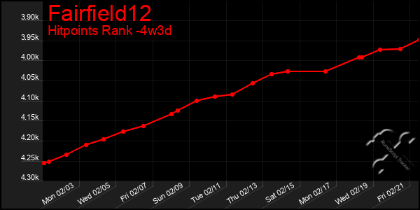 Last 31 Days Graph of Fairfield12