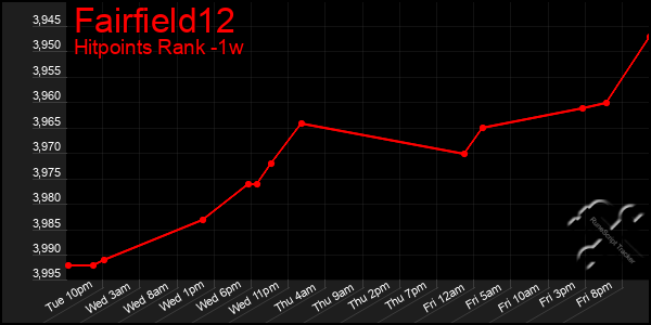 Last 7 Days Graph of Fairfield12