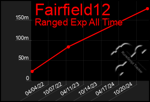 Total Graph of Fairfield12