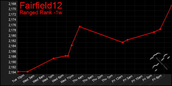 Last 7 Days Graph of Fairfield12