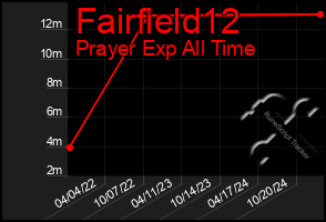 Total Graph of Fairfield12