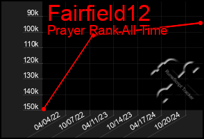 Total Graph of Fairfield12