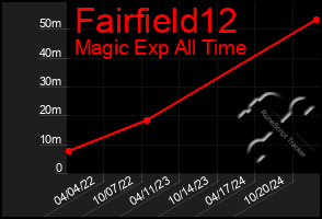 Total Graph of Fairfield12