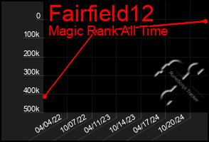 Total Graph of Fairfield12