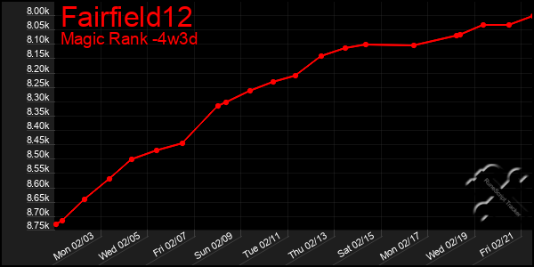 Last 31 Days Graph of Fairfield12